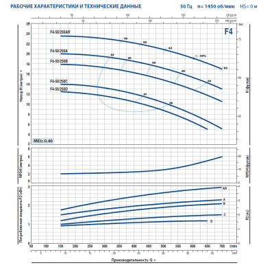 Поверхностный одноступенчатый консольно-моноблочный насос Pedrollo F4-50/250A