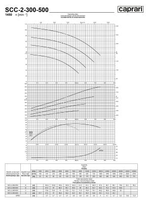 Горизонтальные насосы двустороннего входа Caprari SCC-2-300-500 1450